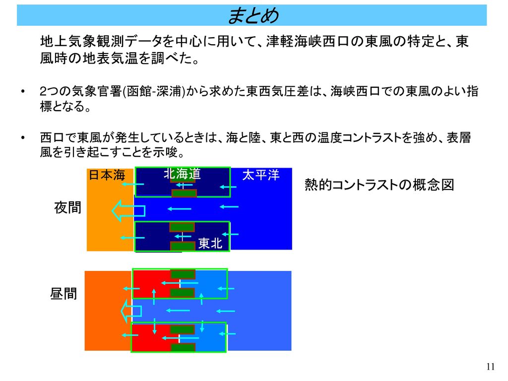 まとめ 地上気象観測データを中心に用いて、津軽海峡西口の東風の特定と、東風時の地表気温を調べた。 熱的コントラストの概念図 夜間 昼間