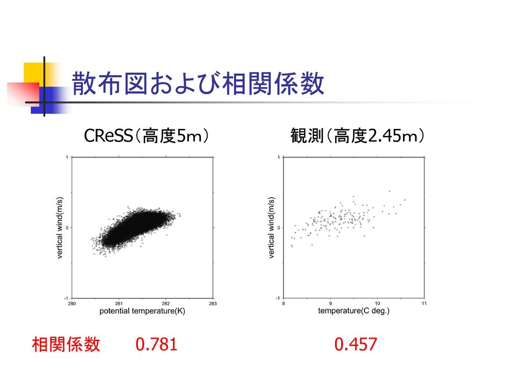 散布図および相関係数 CReSS（高度5ｍ） 観測（高度2.45ｍ） 相関係数