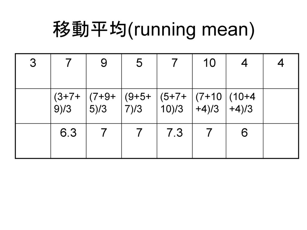 移動平均(running mean) (3+7+9)/3 (7+9+5)/3