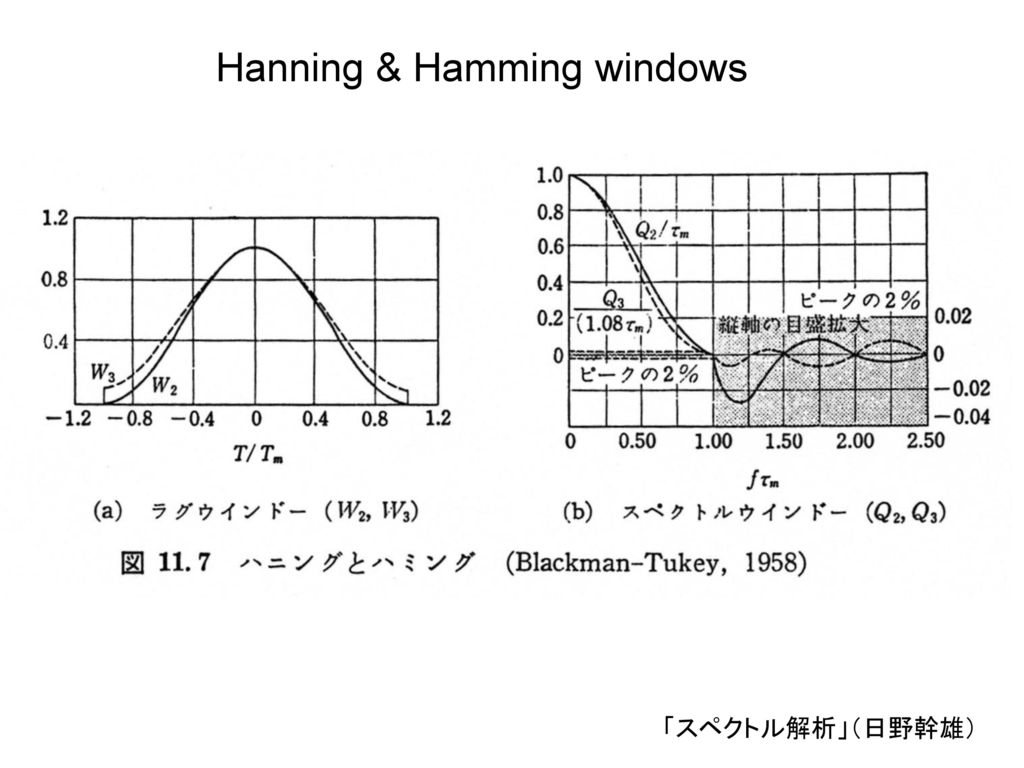 Hanning & Hamming windows