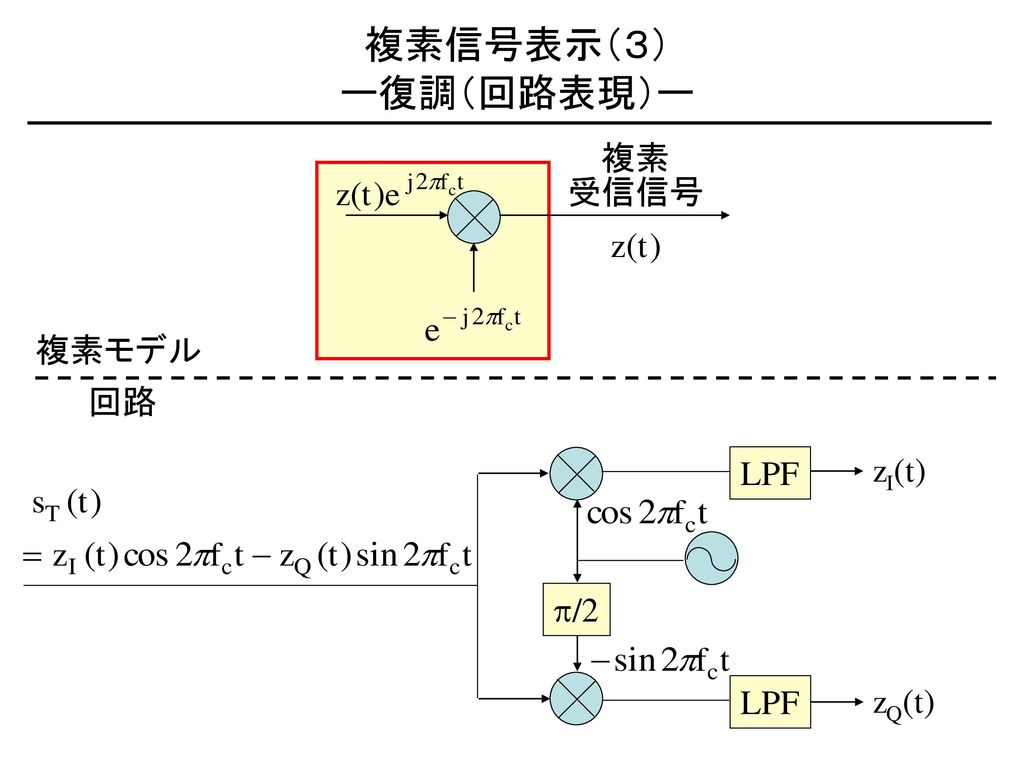複素信号表示（３） ー復調（回路表現）ー 複素 受信信号 複素モデル 回路 LPF zI(t) p/2 LPF zQ(t)