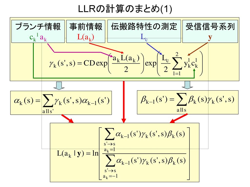 LLRの計算のまとめ(1) ブランチ情報 ck ak 事前情報 L(ak) 伝搬路特性の測定 Lc 受信信号系列 y l