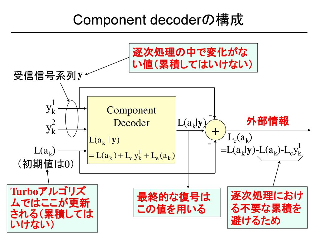 Component decoderの構成 + yk 1 yk 2 逐次処理の中で変化がない値（累積してはいけない） y 受信信号系列