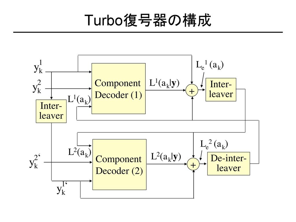 Turbo復号器の構成 yk 1 yk 2 yk 2 yk 1 Le1 (ak) Component Decoder (1)