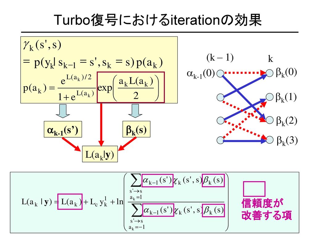 Turbo復号におけるiterationの効果
