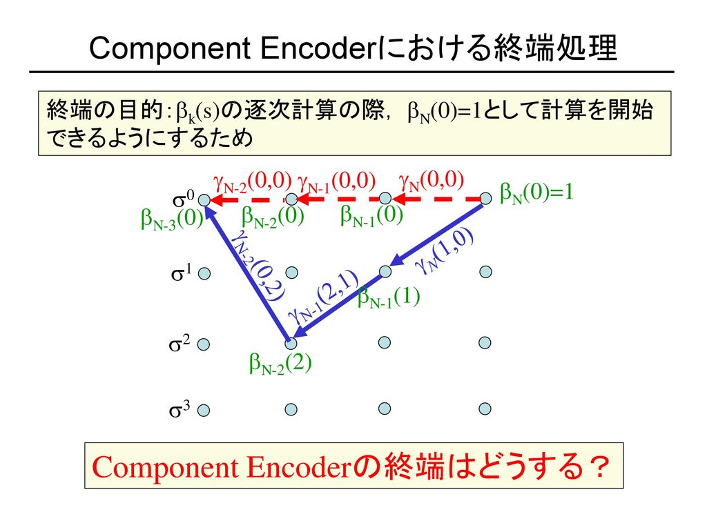 Component Encoderにおける終端処理