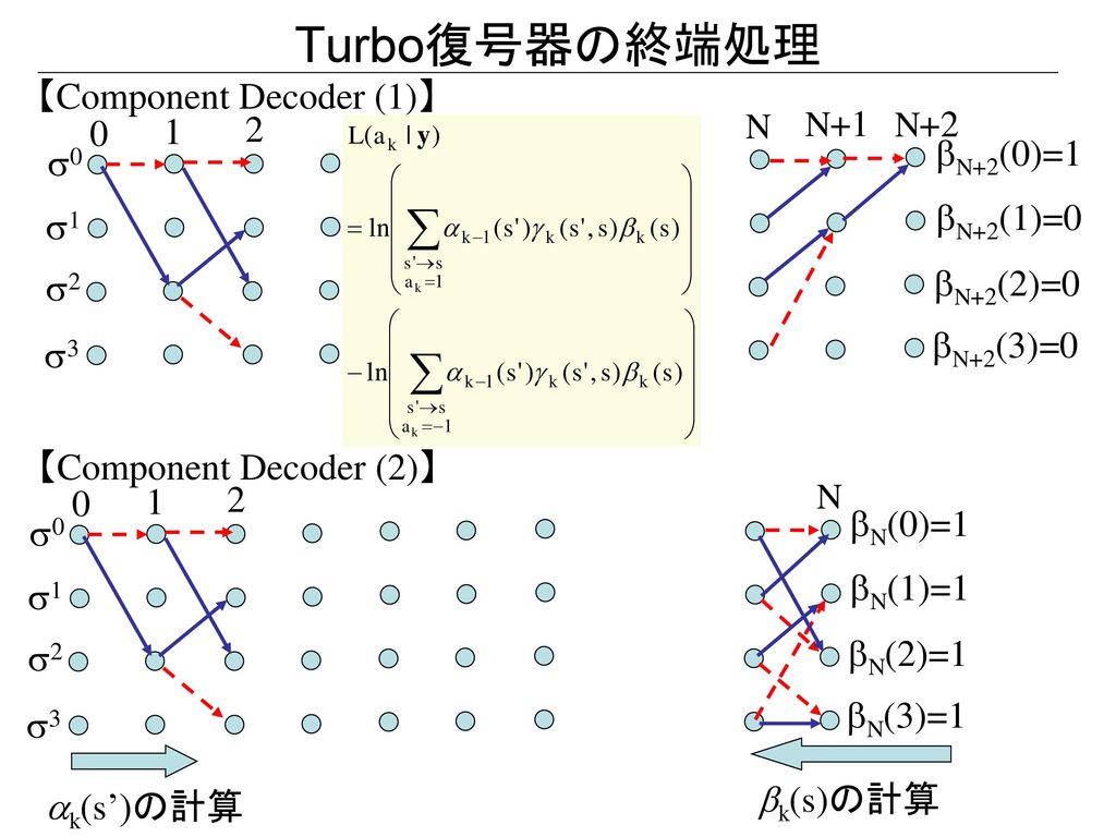 Turbo復号器の終端処理 【Component Decoder (1)】 N+1 N N bN+2(0)=1 s0 s1