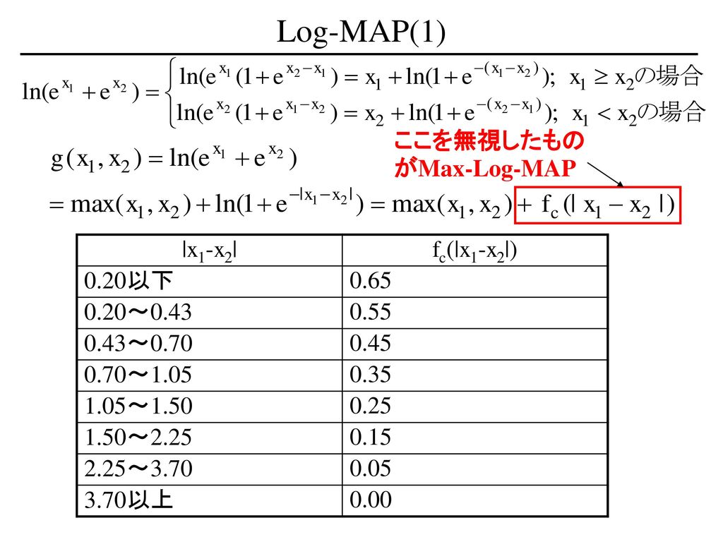 Log-MAP(1) ここを無視したものがMax-Log-MAP |x1-x2| fc(|x1-x2|) 0.20以下 0.65