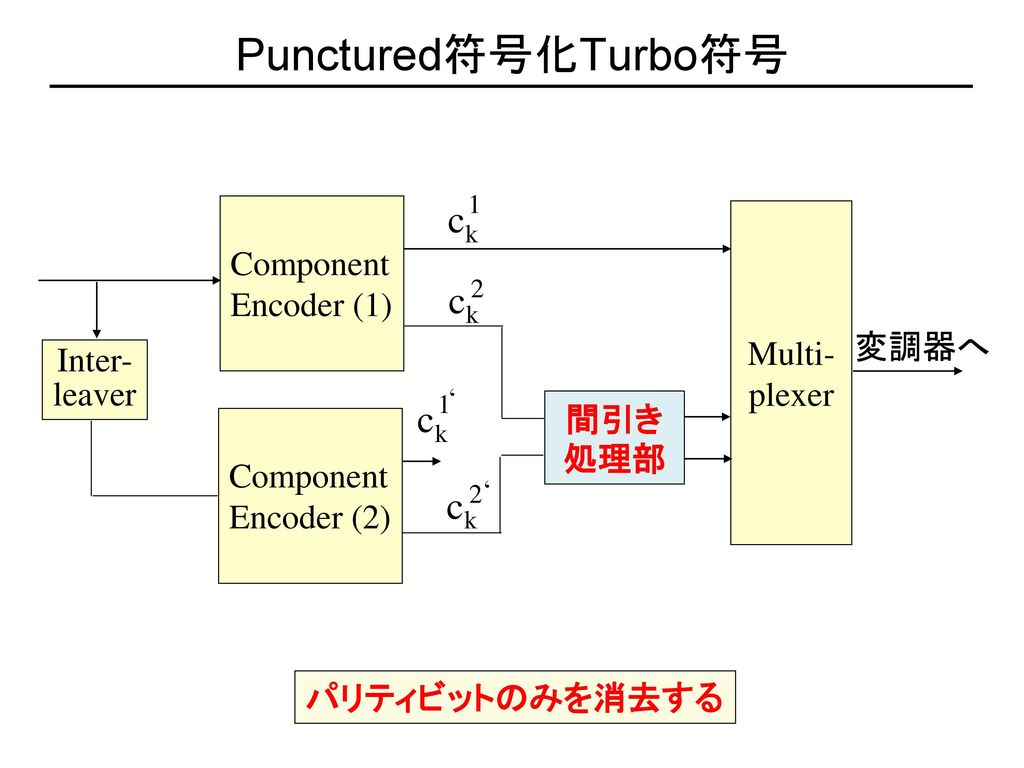 Punctured符号化Turbo符号 ck 1 ck 2 ck ‘ 1 ck ‘ 2 Component Encoder (1)