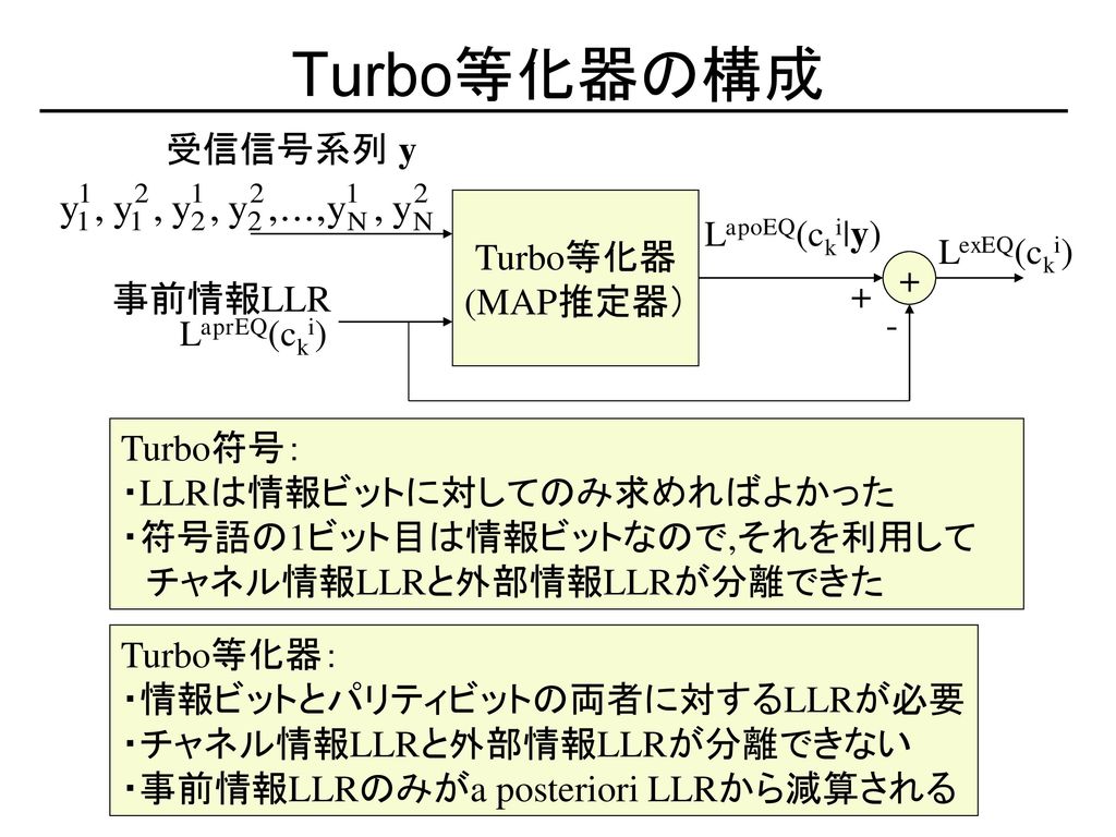 Turbo等化器の構成 受信信号系列 y LapoEQ(cki|y) Turbo等化器 LexEQ(cki) (MAP推定器） +