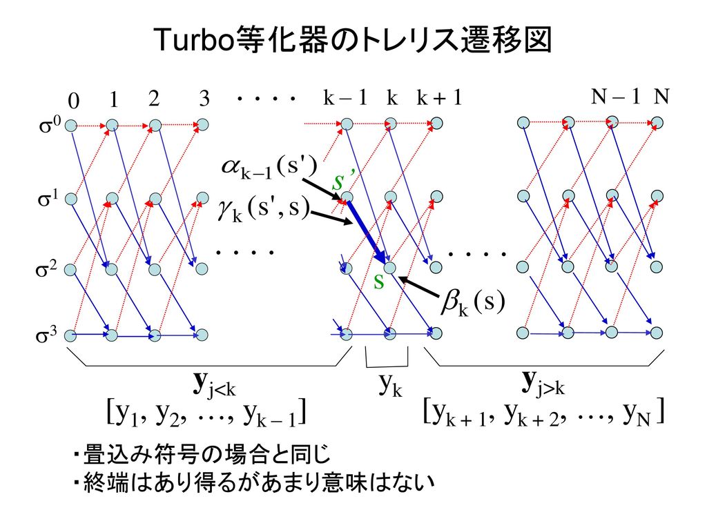 Turbo等化器のトレリス遷移図 s’ s yj<k yj>k yk