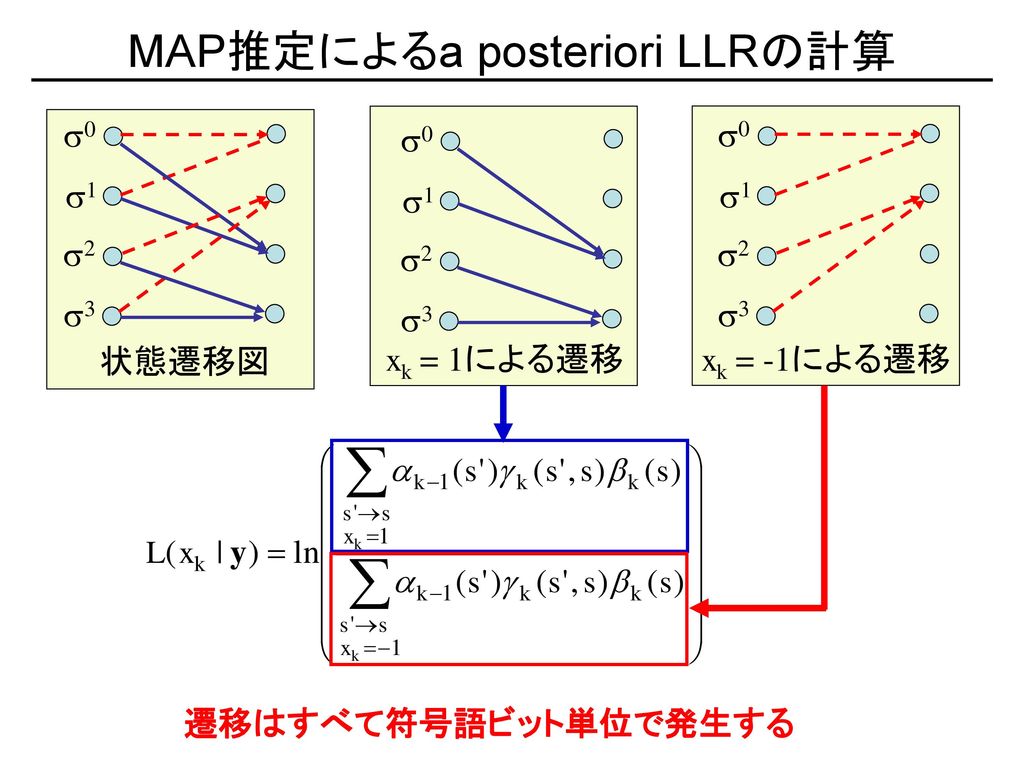 MAP推定によるa posteriori LLRの計算