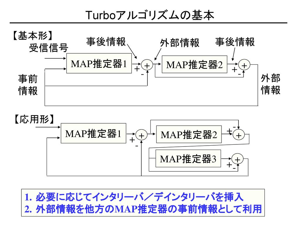 Turboアルゴリズムの基本 【基本形】 事後情報 外部情報 事後情報 受信信号 MAP推定器1 MAP推定器