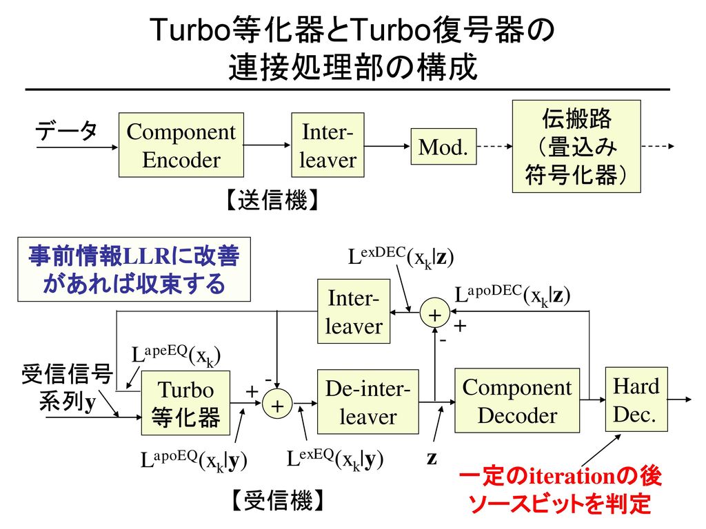 Turbo等化器とTurbo復号器の 連接処理部の構成