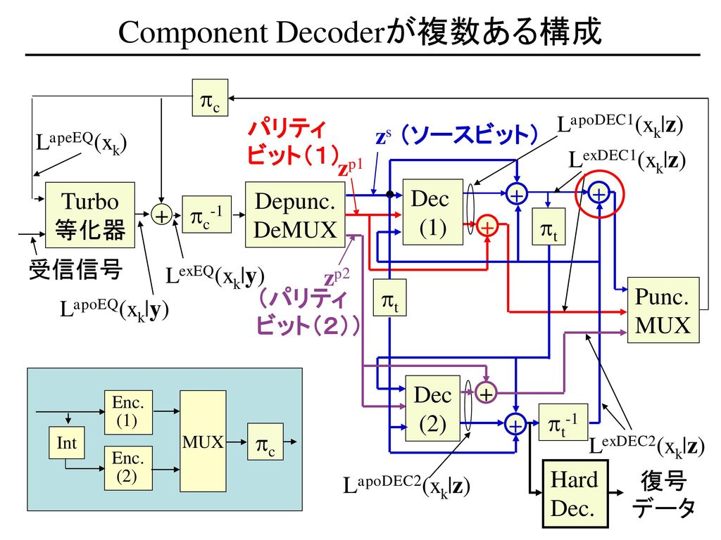 Component Decoderが複数ある構成