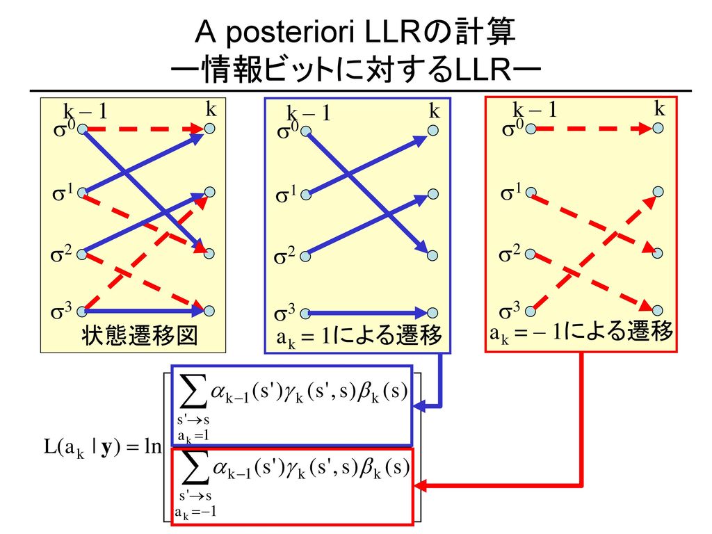 A posteriori LLRの計算 ー情報ビットに対するLLRー