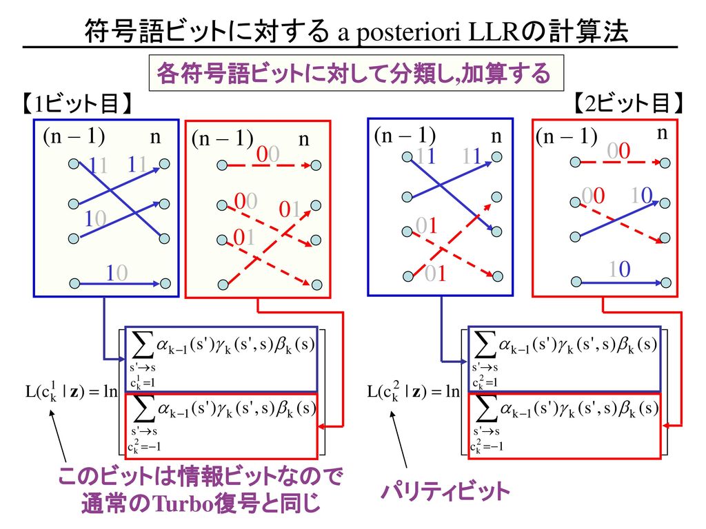 符号語ビットに対する a posteriori LLRの計算法