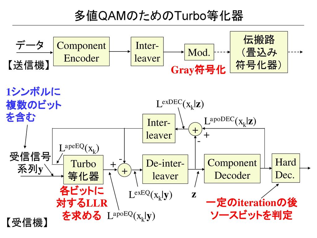 多値QAMのためのTurbo等化器 伝搬路 （畳込み 符号化器） データ Component Encoder Inter- leaver