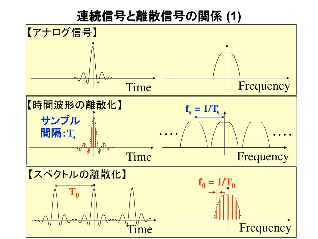 連続信号と離散信号の関係 (1) Frequency Time Time Frequency Frequency Time 【アナログ信号】