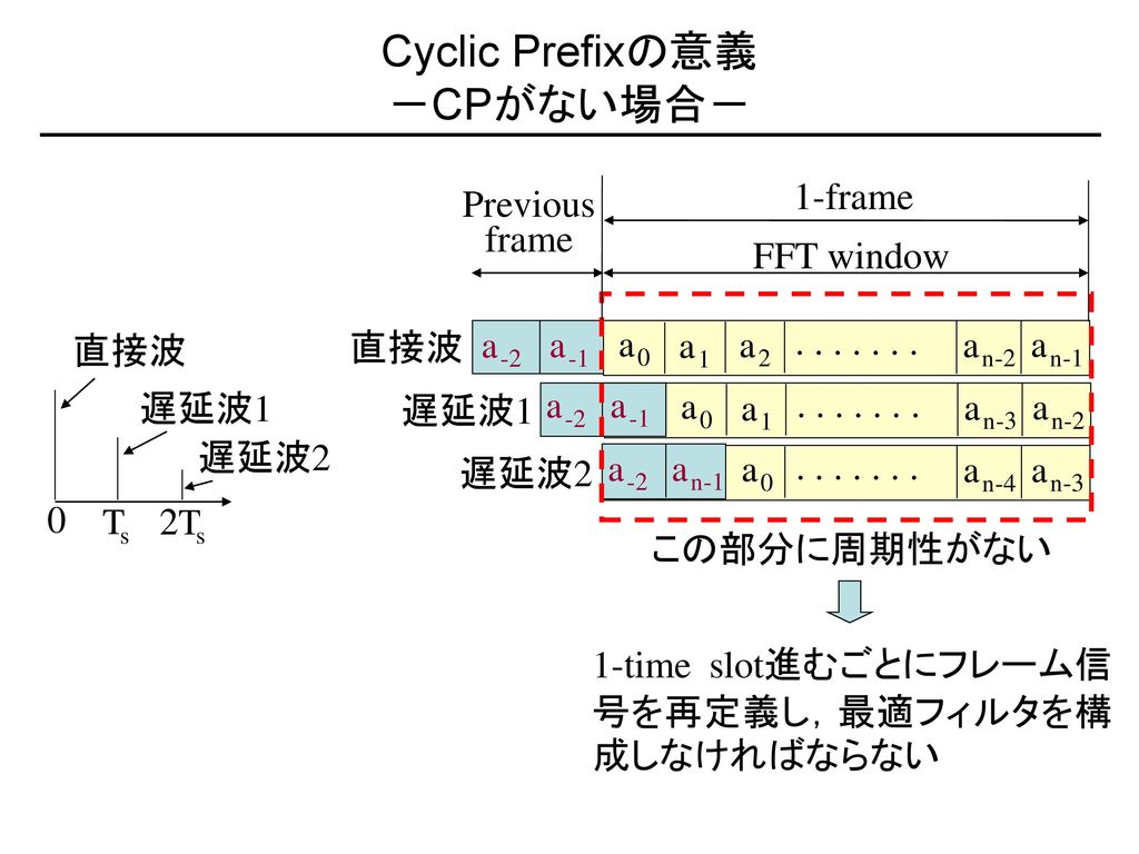 Cyclic Prefixの意義 －CPがない場合－