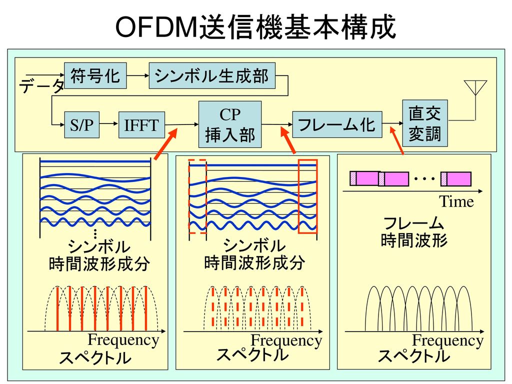 OFDM送信機基本構成 符号化 シンボル生成部 デ－タ CP 挿入部 直交 変調 S/P IFFT フレーム化 Time