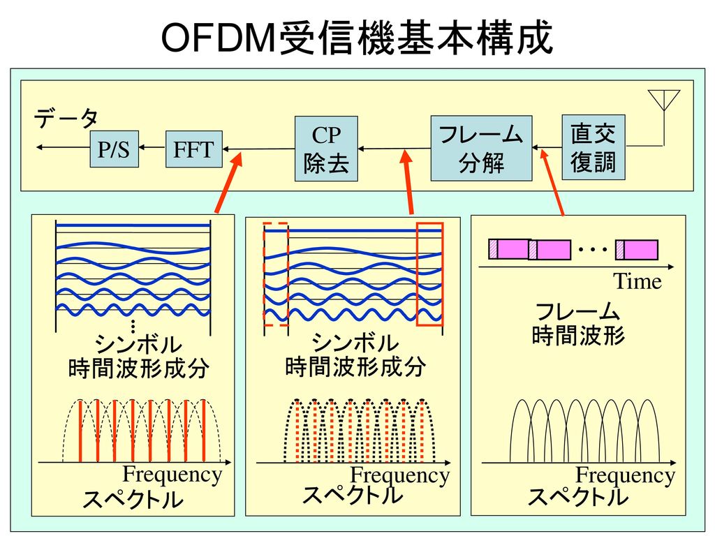 OFDM受信機基本構成 デ－タ CP 除去 フレーム 分解 直交 復調 P/S FFT Time フレーム 時間波形 シンボル