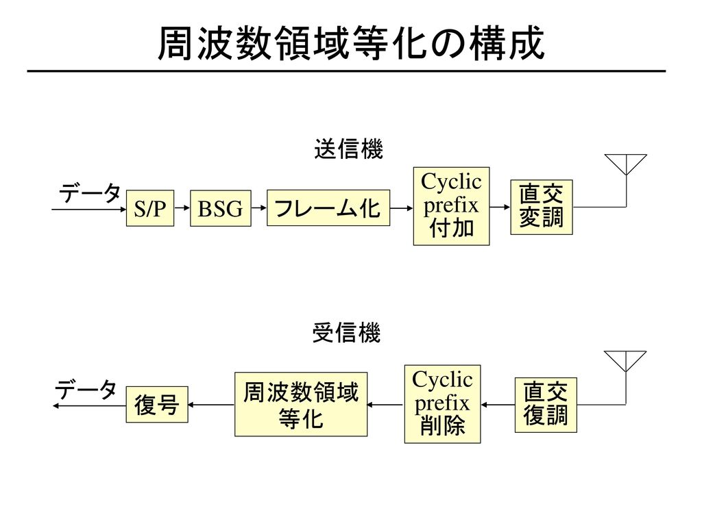 周波数領域等化の構成 送信機 Cyclic prefix 付加 データ 直交 変調 S/P BSG フレーム化 受信機 Cyclic