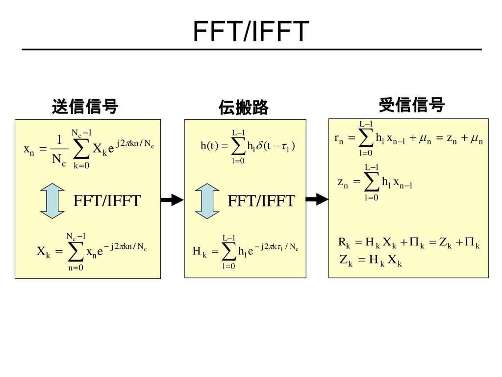 FFT/IFFT 送信信号 伝搬路 受信信号 FFT/IFFT FFT/IFFT