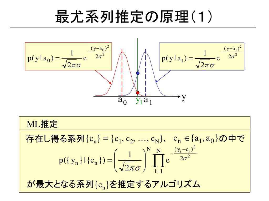 最尤系列推定の原理（１） y a0 a1 y1 ML推定 存在し得る系列 {cn} = {c1, c2, …, cN}, の中で