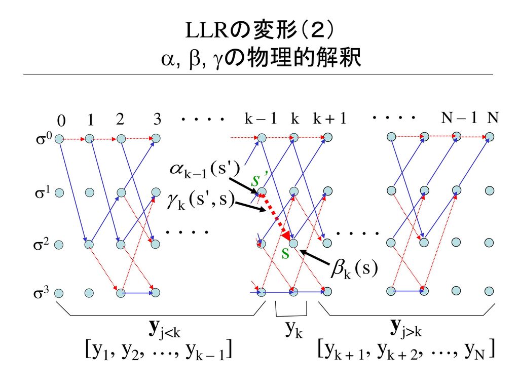 LLRの変形（２） a, b, gの物理的解釈 s’ s yj<k