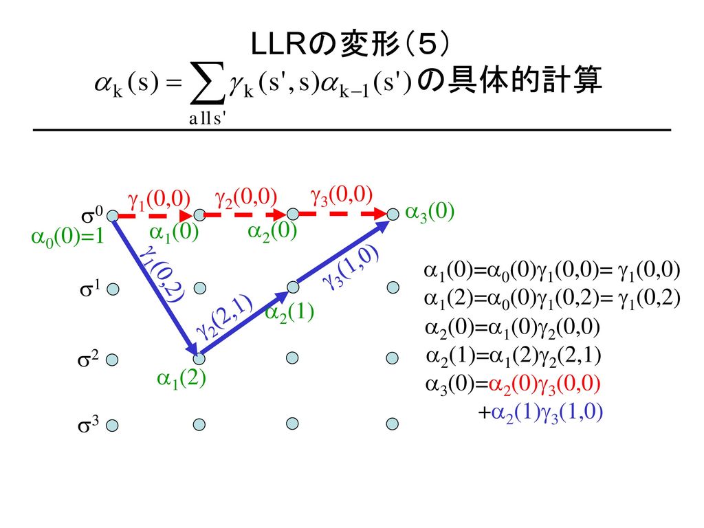 LLRの変形（５） の具体的計算 g3(0,0) g1(0,0) g2(0,0) a3(0) s0 a1(0) a2(0) a0(0)=1