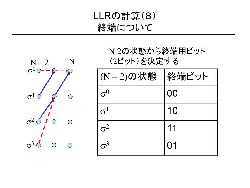 LLRの計算（８） 終端について (N – 2)の状態 終端ビット s0 00 s1 10 s2 11 s3 01