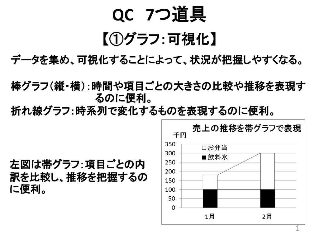 QC 7つ道具 【①グラフ：可視化】 データを集め、可視化することによって、状況が把握しやすくなる。