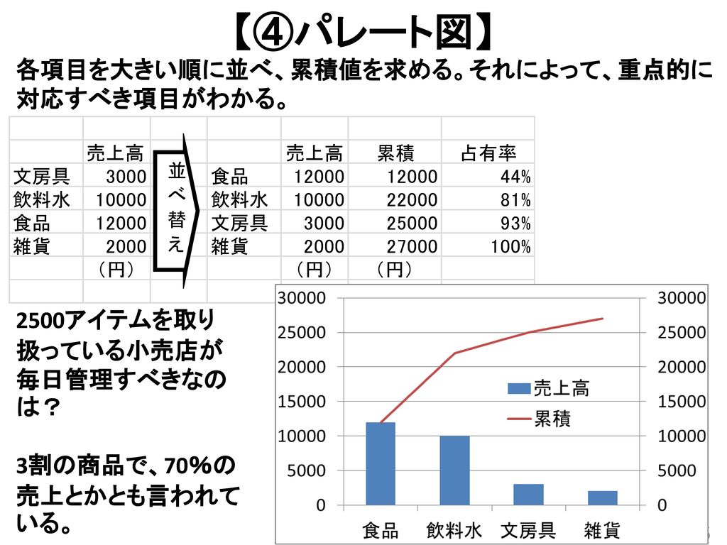 Qc 7つ道具 グラフ 可視化 データを集め 可視化することによって 状況が把握しやすくなる Ppt Download