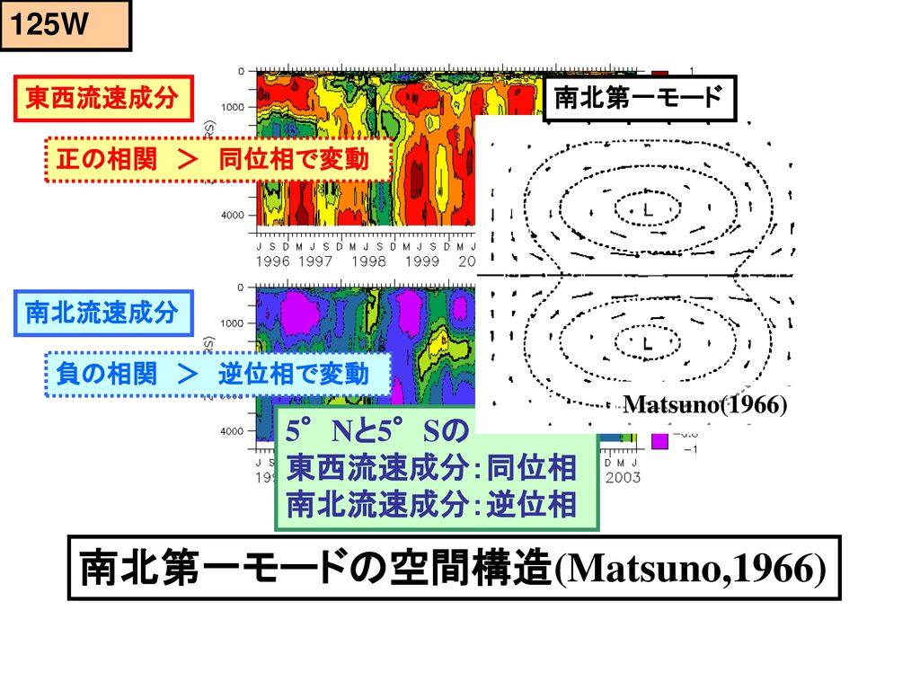 南北第一モードの空間構造(Matsuno,1966)