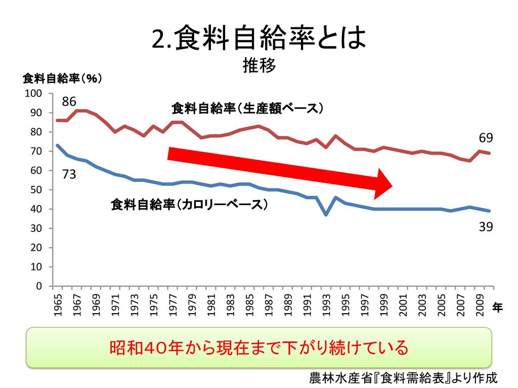 2.食料自給率とは 推移 昭和４０年から現在まで下がり続けている 農林水産省『食料需給表』より作成