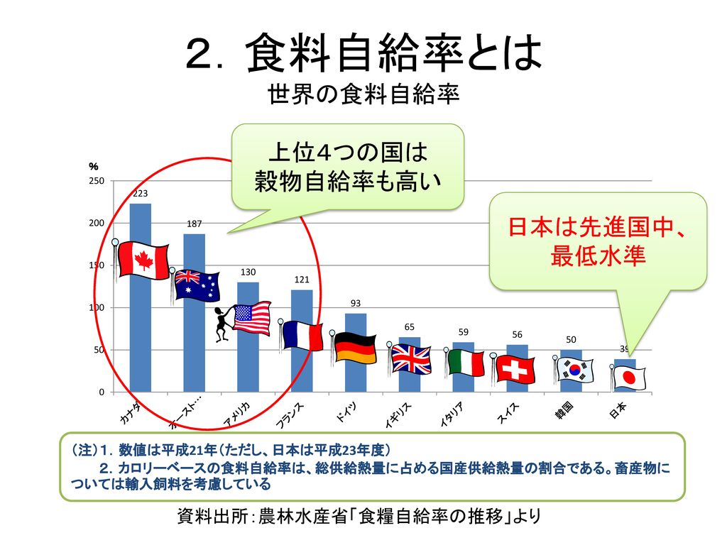 ２．食料自給率とは 世界の食料自給率 上位４つの国は 穀物自給率も高い 日本は先進国中、 最低水準