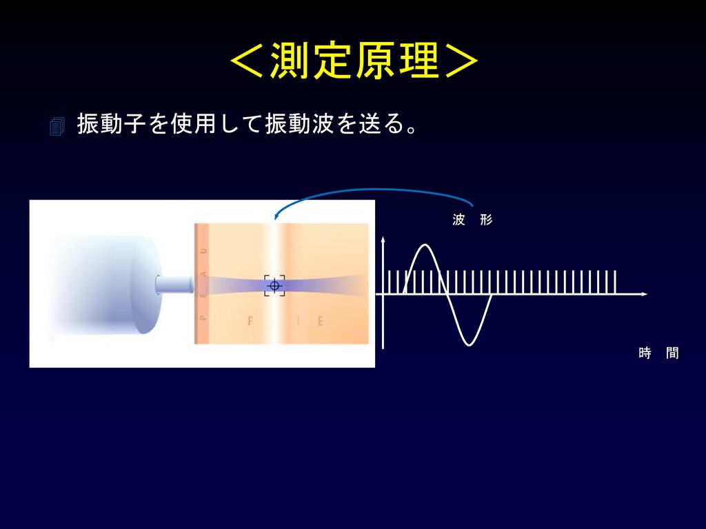 ＜測定原理＞ 振動子を使用して振動波を送る。 波 形 時 間