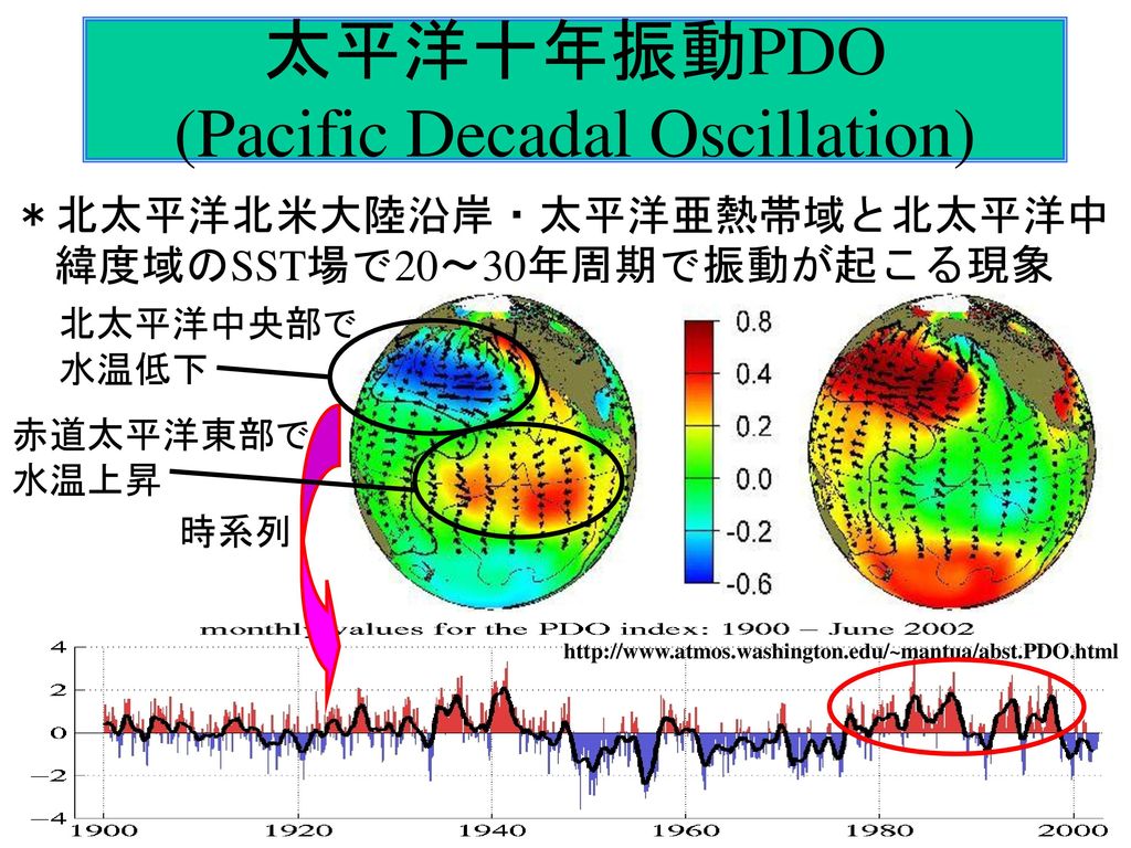 太平洋十年振動PDO (Pacific Decadal Oscillation)