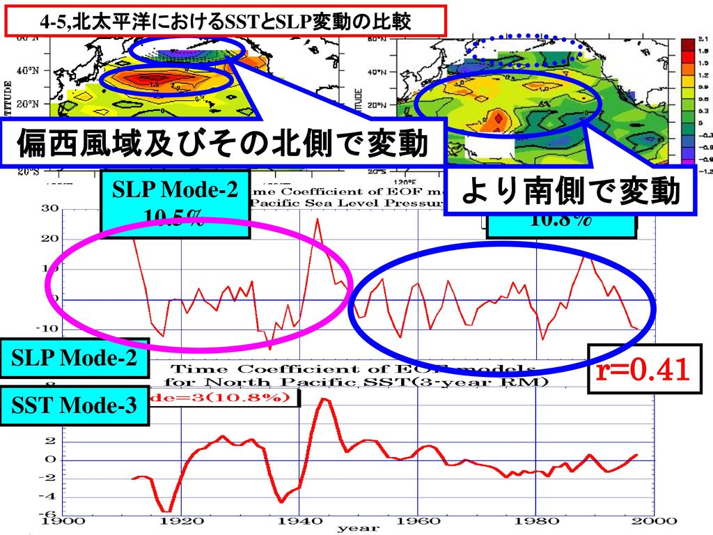 4-5,北太平洋におけるSSTとSLP変動の比較