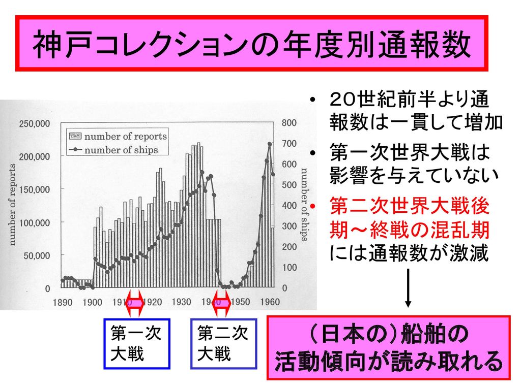 神戸コレクションの年度別通報数 （日本の）船舶の 活動傾向が読み取れる ２０世紀前半より通報数は一貫して増加