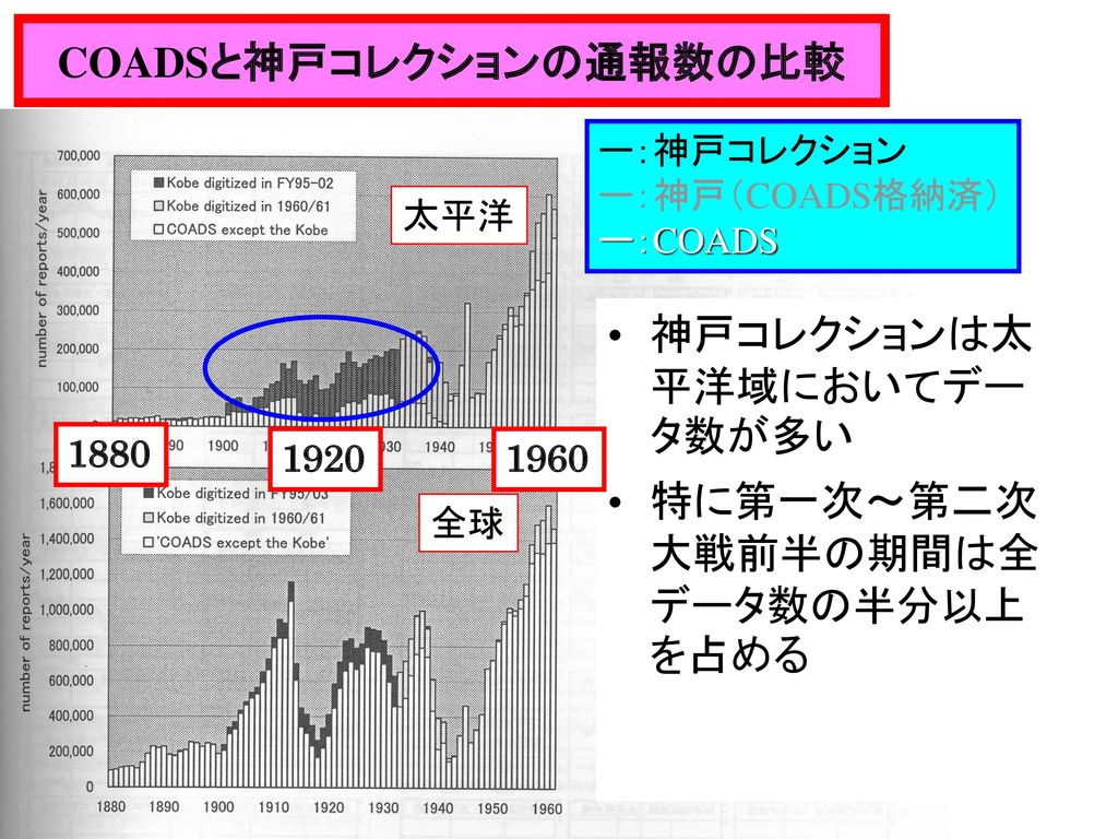 COADSと神戸コレクションの通報数の比較