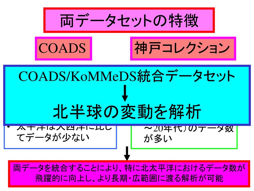 北半球の変動を解析 両データセットの特徴 COADS 神戸コレクション COADS/KoMMeDS統合データセット