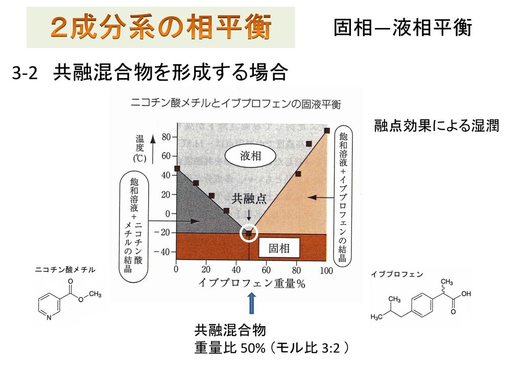 ２成分系の相平衡 固相―液相平衡 3-2 共融混合物を形成する場合 融点効果による湿潤 共融混合物 重量比 50% （モル比 3:2 ）