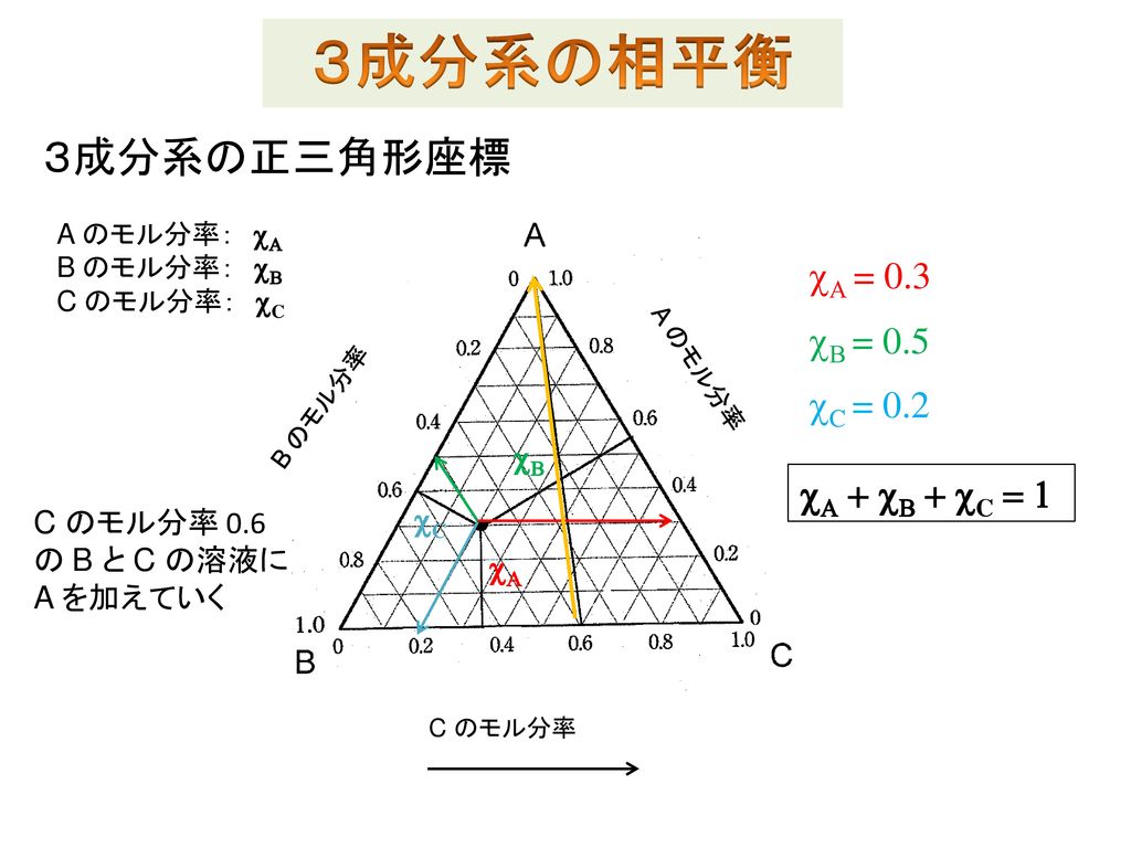 ３成分系の相平衡 ３成分系の正三角形座標 cA = 0.3 cB = 0.5 cC = 0.2 cA + cB + cC = 1 cB cC