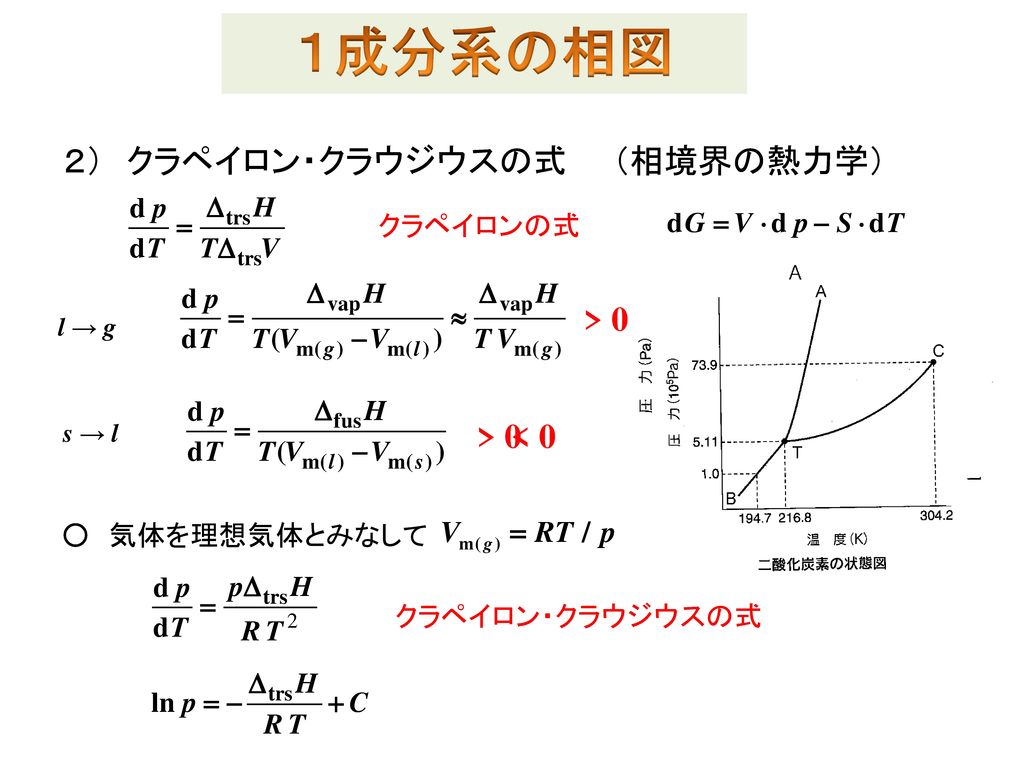１成分系の相図 ２） クラペイロン・クラウジウスの式 （相境界の熱力学） > 0 > 0 < 0 クラペイロンの式