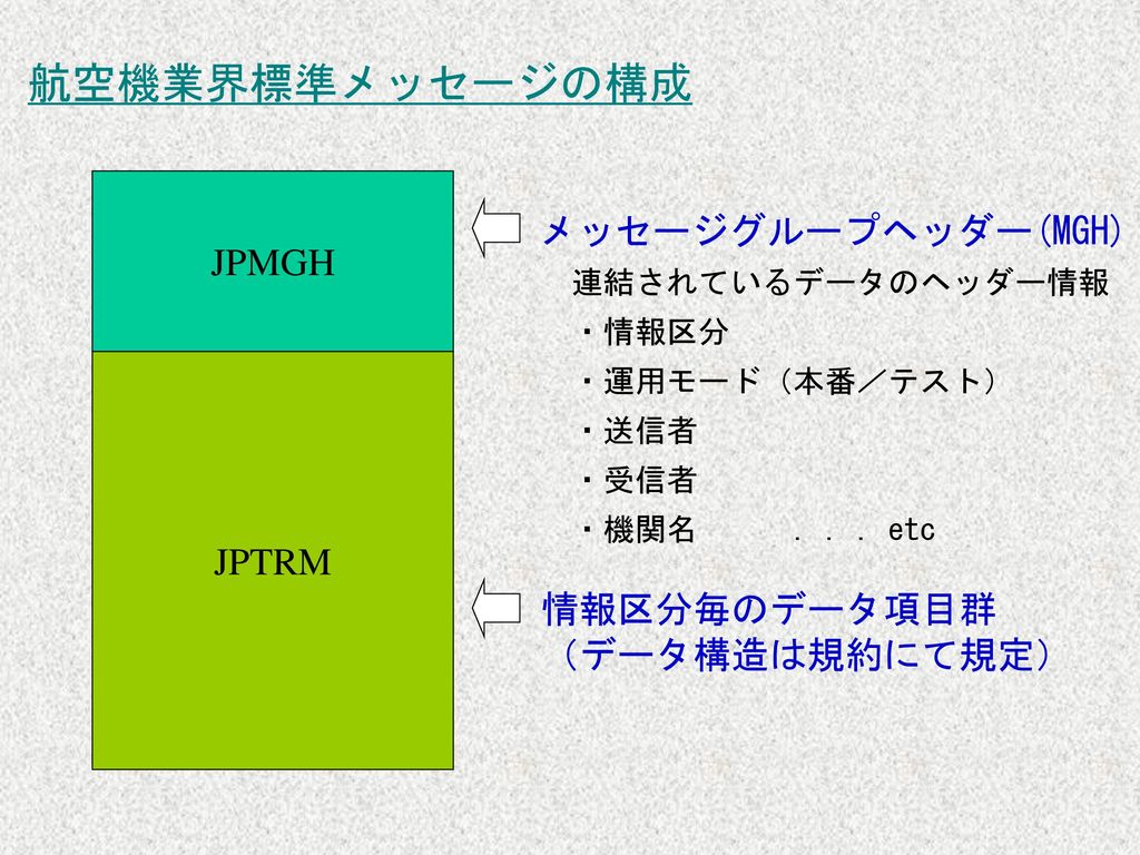 航空機業界標準メッセージの構成 JPMGH メッセージグループヘッダー(MGH) JPTRM 情報区分毎のデータ項目群