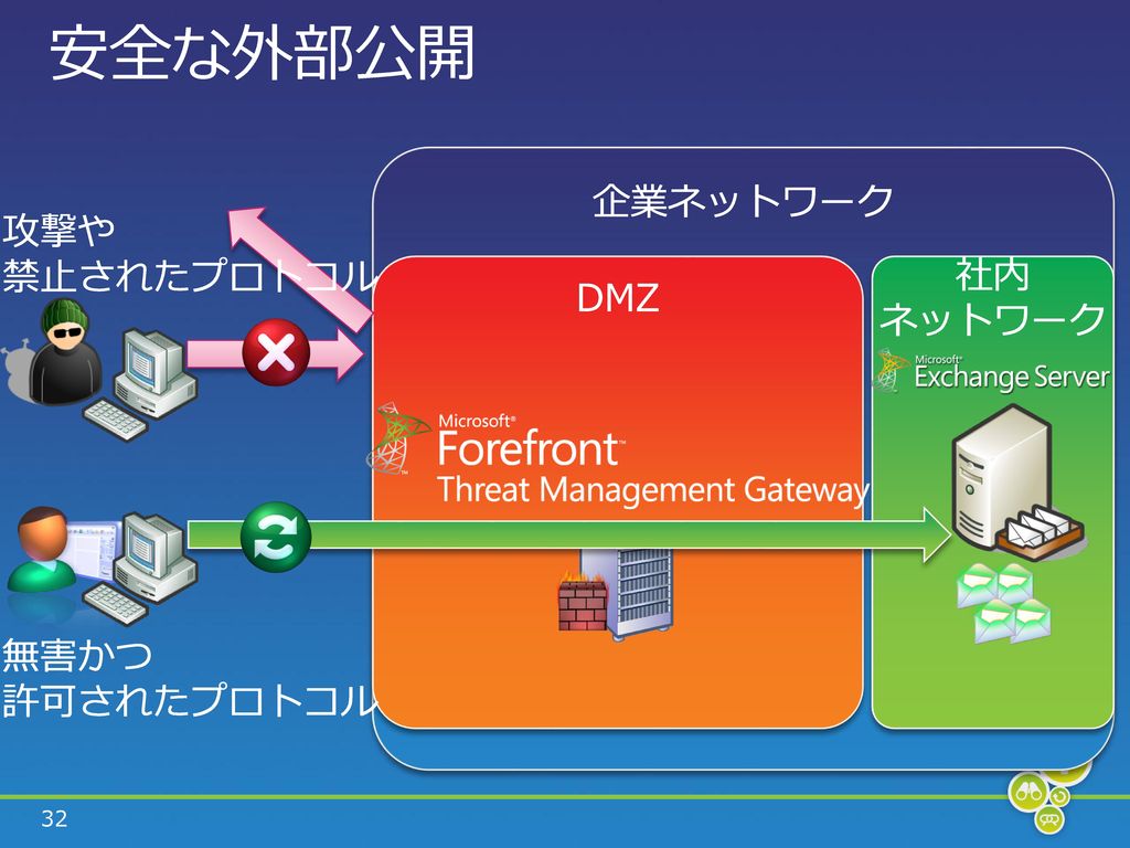 安全な外部公開 企業ネットワーク 攻撃や 禁止されたプロトコル 社内 ネットワーク DMZ 無害かつ 許可されたプロトコル