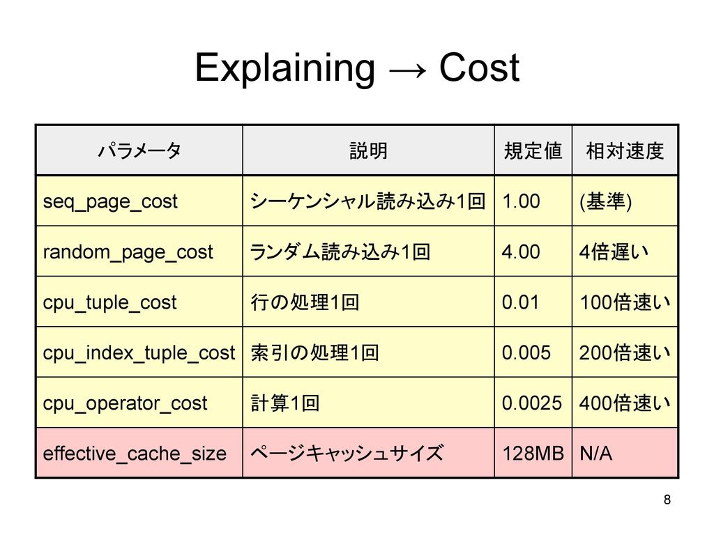 Explaining → Cost パラメータ 説明 規定値 相対速度 seq_page_cost シーケンシャル読み込み1回 1.00