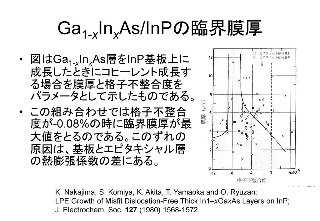 Ga1-xInxAs/InPの臨界膜厚 図はGa1-xInxAs層をInP基板上に成長したときにコヒーレント成長する場合を膜厚と格子不整合度をパラメータとして示したものである。